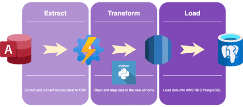 Data Migration Featured Image